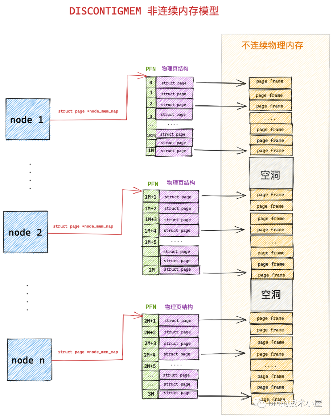 DISCONTIGMEM memory model