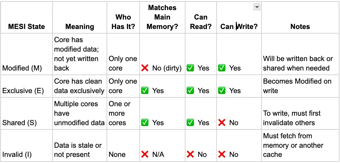 MESI state transitions