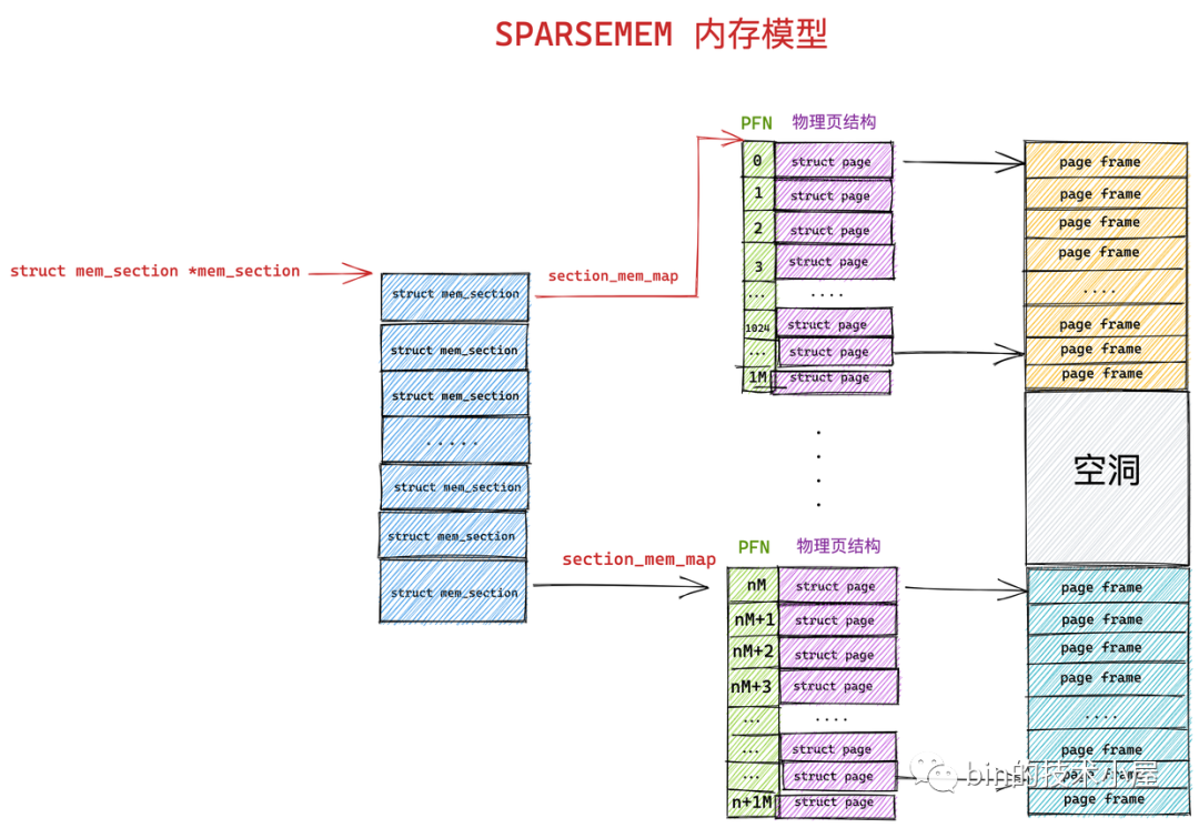 SPARSEMEM memory model