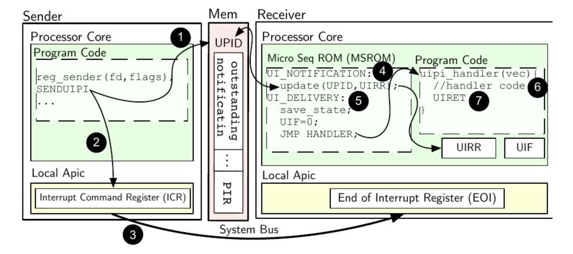 mechanism of UINTR