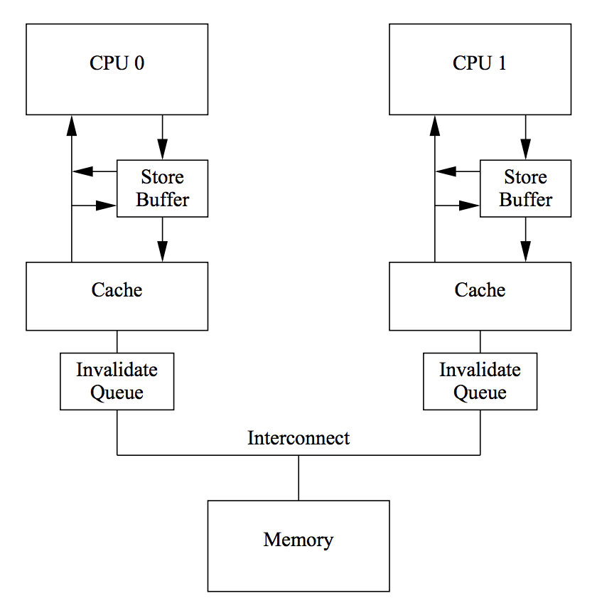 cache with invalid queue