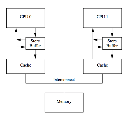 cache with store forwarding