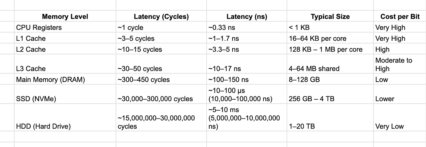 cache hierarchy table