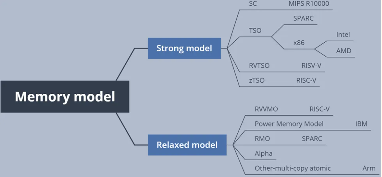 memory consistency model